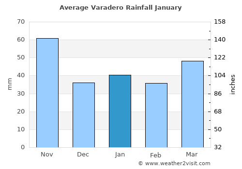 Varadero average rain in January