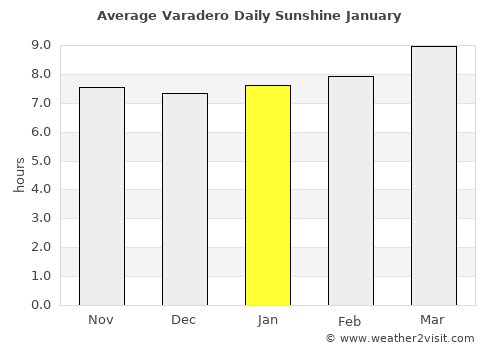 Varadero average rain in January