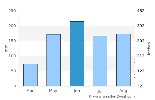Varadero average rain in June