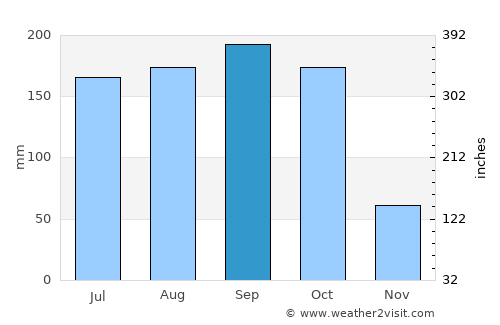 Varadero average rain in September