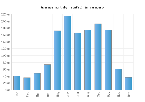 Varadero monthly rainfall chart (mm)