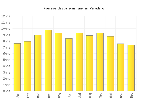 Varadero average daily sunshine chart