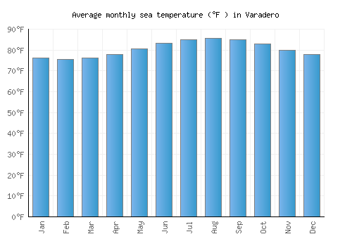 Varadero average sea temperature chart (Fahrenheit)