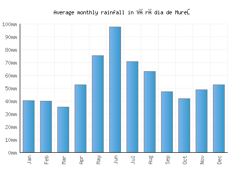 Vărădia de Mureş monthly rainfall chart (mm)