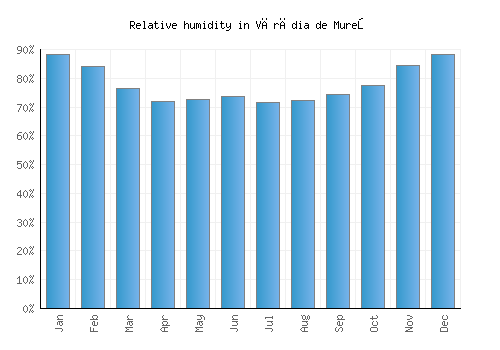 Vărădia de Mureş relative humidity averages