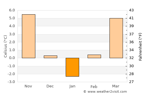 Vărădia de Mureş average temperature in January