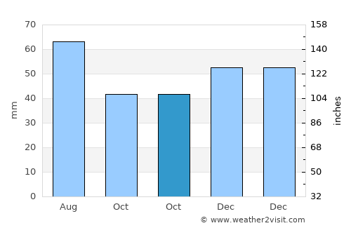 Vărădia de Mureş average rain in October