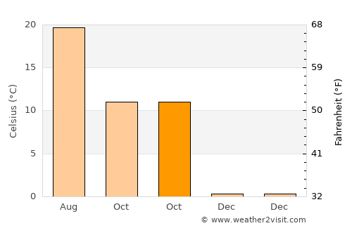 Vărădia de Mureş average temperature in October