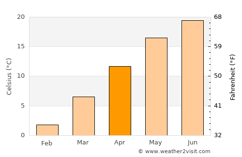 Vărădia average temperature in April