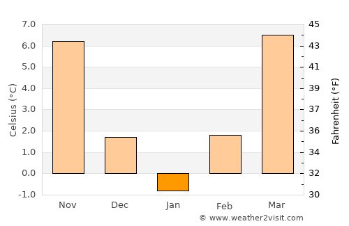 Vărădia average temperature in January