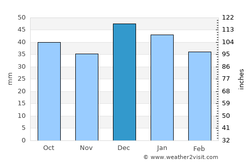 Varāmīn average rain in December