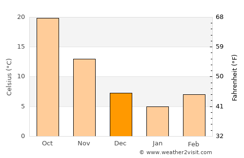 Varāmīn average temperature in December