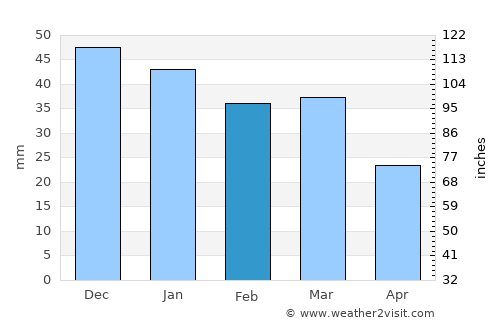 Varāmīn average rain in February