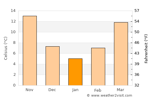Varāmīn average temperature in January