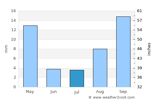 Varāmīn average rain in July