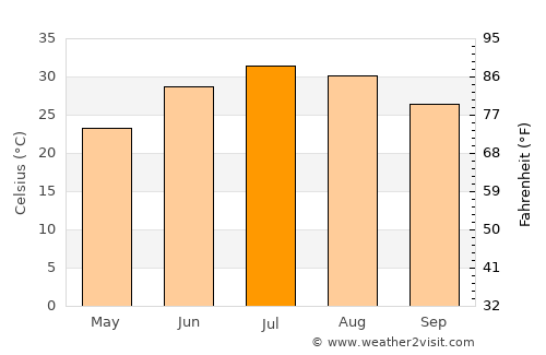 Varāmīn average temperature in July