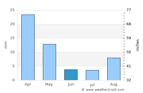 Varāmīn average rain in June