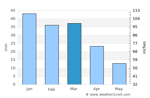 Varāmīn average rain in March