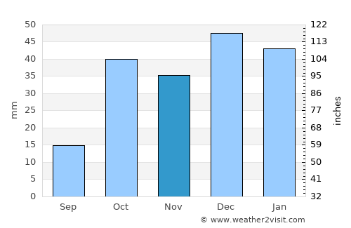 Varāmīn average rain in November