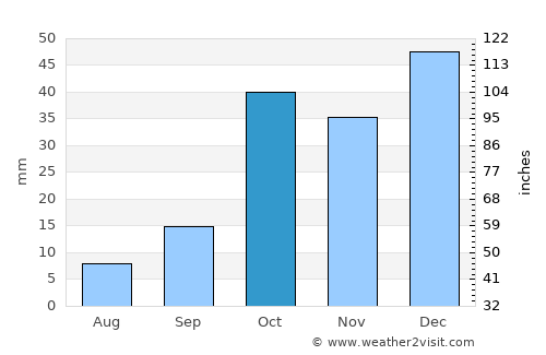 Varāmīn average rain in October