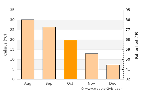 Varāmīn average temperature in October