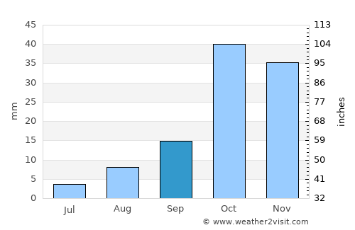 Varāmīn average rain in September
