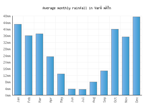 Varāmīn monthly rainfall chart (mm)