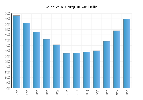 Varāmīn relative humidity averages