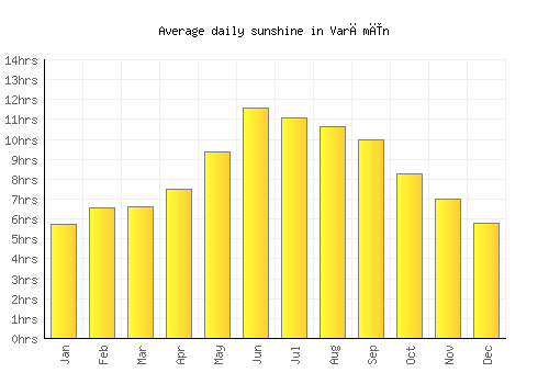 Varāmīn average daily sunshine chart