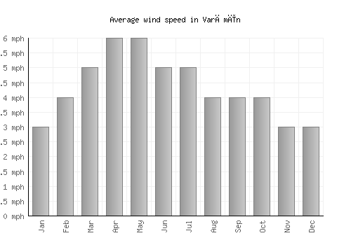 Varāmīn average winspeed by month (mph)