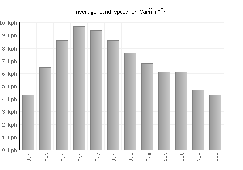 Varāmīn average winspeed by month (km/h)