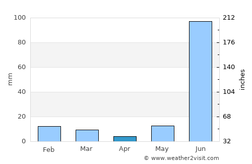 Vārānasi average rain in April
