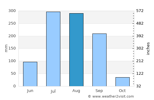Vārānasi average rain in August
