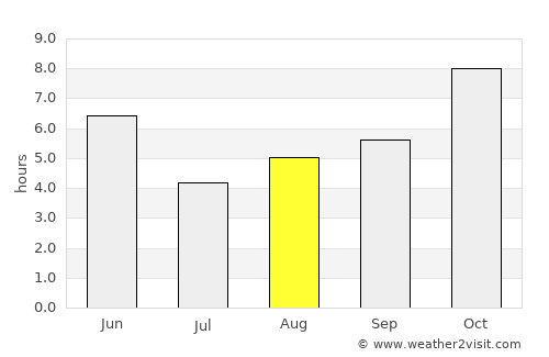 Vārānasi average rain in August