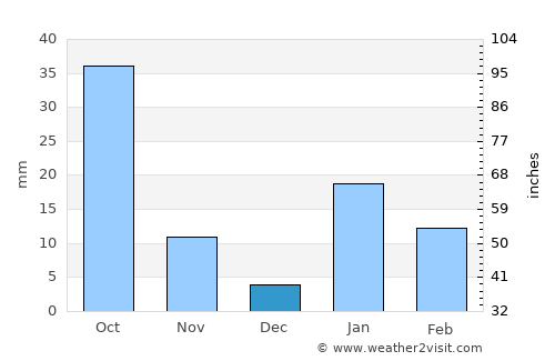 Vārānasi average rain in December