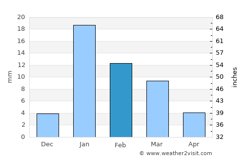 Vārānasi average rain in February