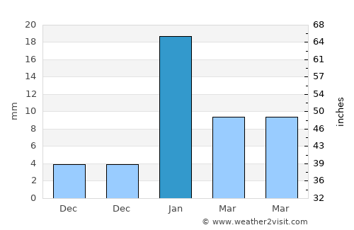 Vārānasi average rain in January