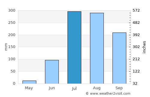Vārānasi average rain in July