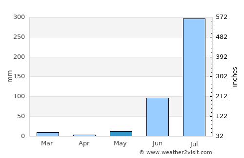 Vārānasi average rain in May