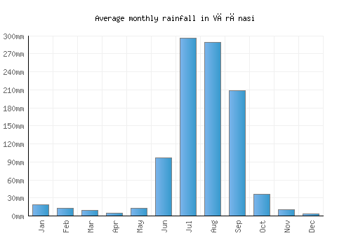 Vārānasi monthly rainfall chart (mm)
