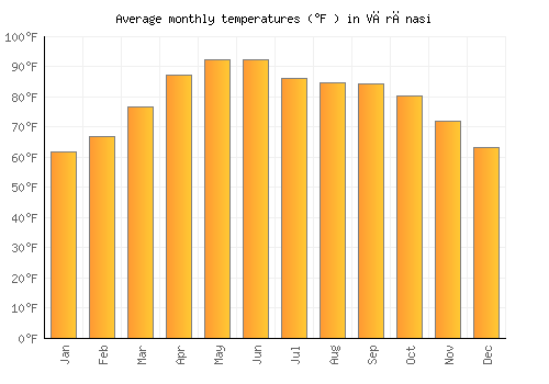 Vārānasi average temperature chart (Fahrenheit)