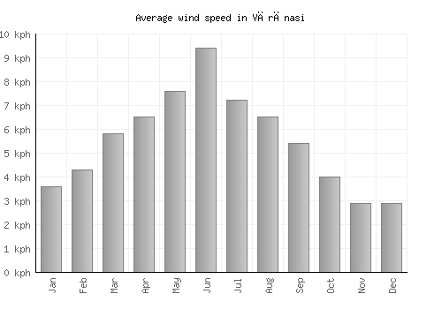 Vārānasi average winspeed by month (km/h)