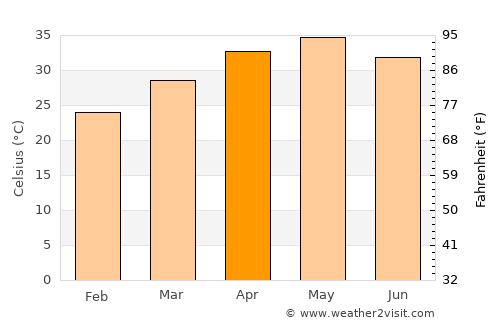 Varangaon average temperature in April