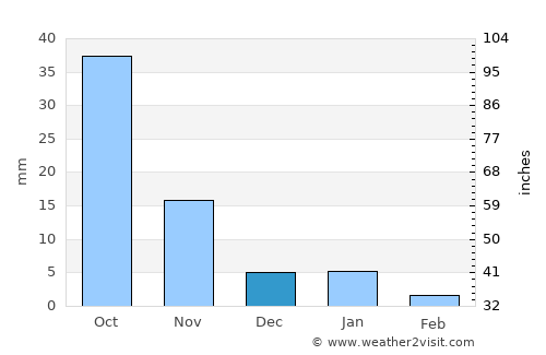 Varangaon average rain in December