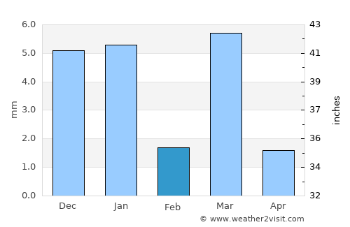 Varangaon average rain in February