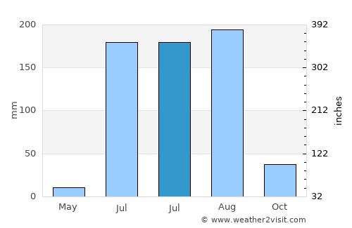 Varangaon average rain in July