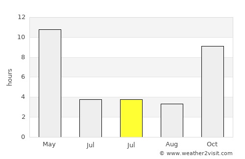 Varangaon average rain in July