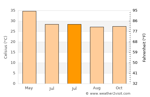 Varangaon average temperature in July