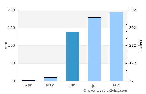 Varangaon average rain in June