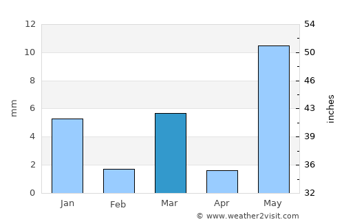Varangaon average rain in March